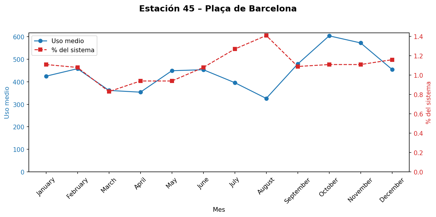 Estación 045 – Plaça de Barcelona